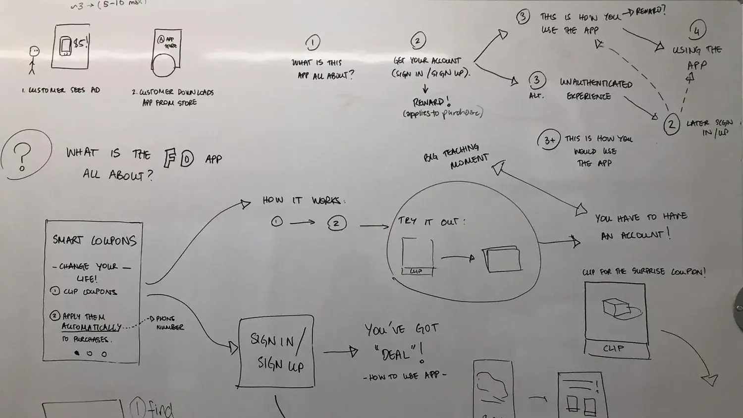 Mapping out the customer’s journey and flow.